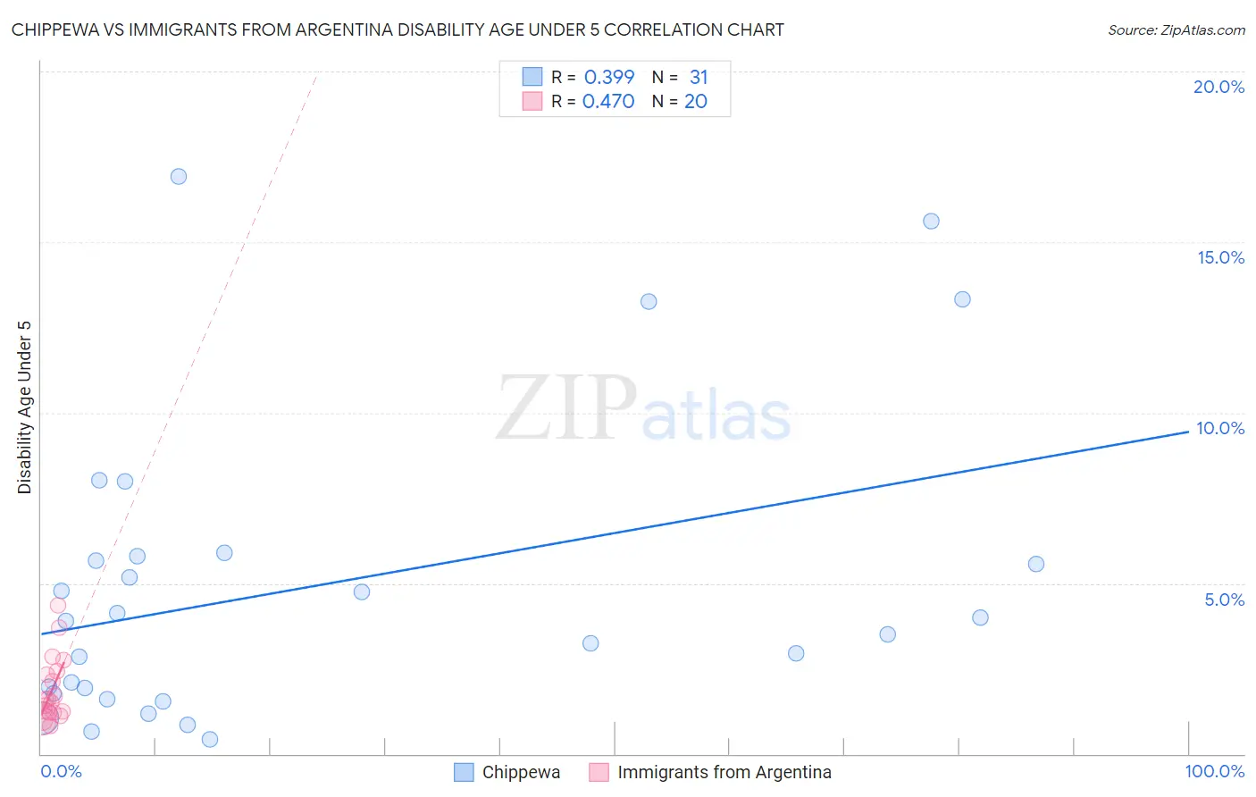 Chippewa vs Immigrants from Argentina Disability Age Under 5