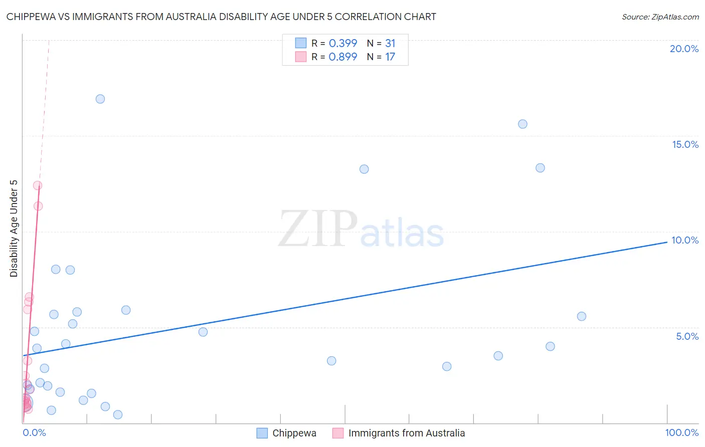 Chippewa vs Immigrants from Australia Disability Age Under 5
