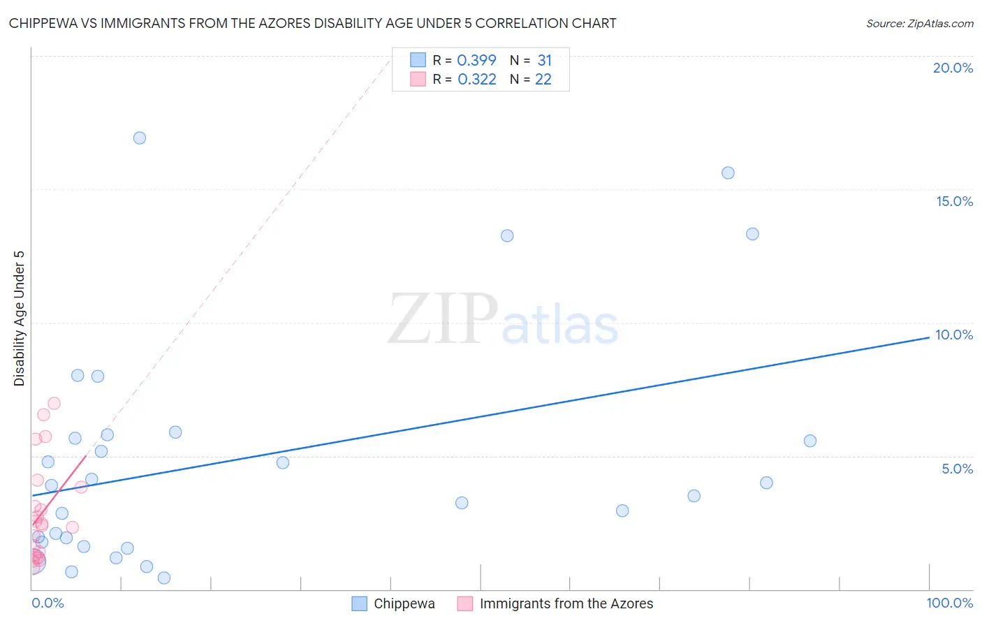 Chippewa vs Immigrants from the Azores Disability Age Under 5