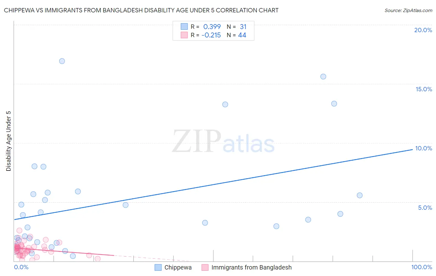 Chippewa vs Immigrants from Bangladesh Disability Age Under 5