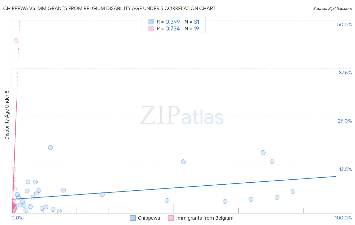 Chippewa vs Immigrants from Belgium Disability Age Under 5