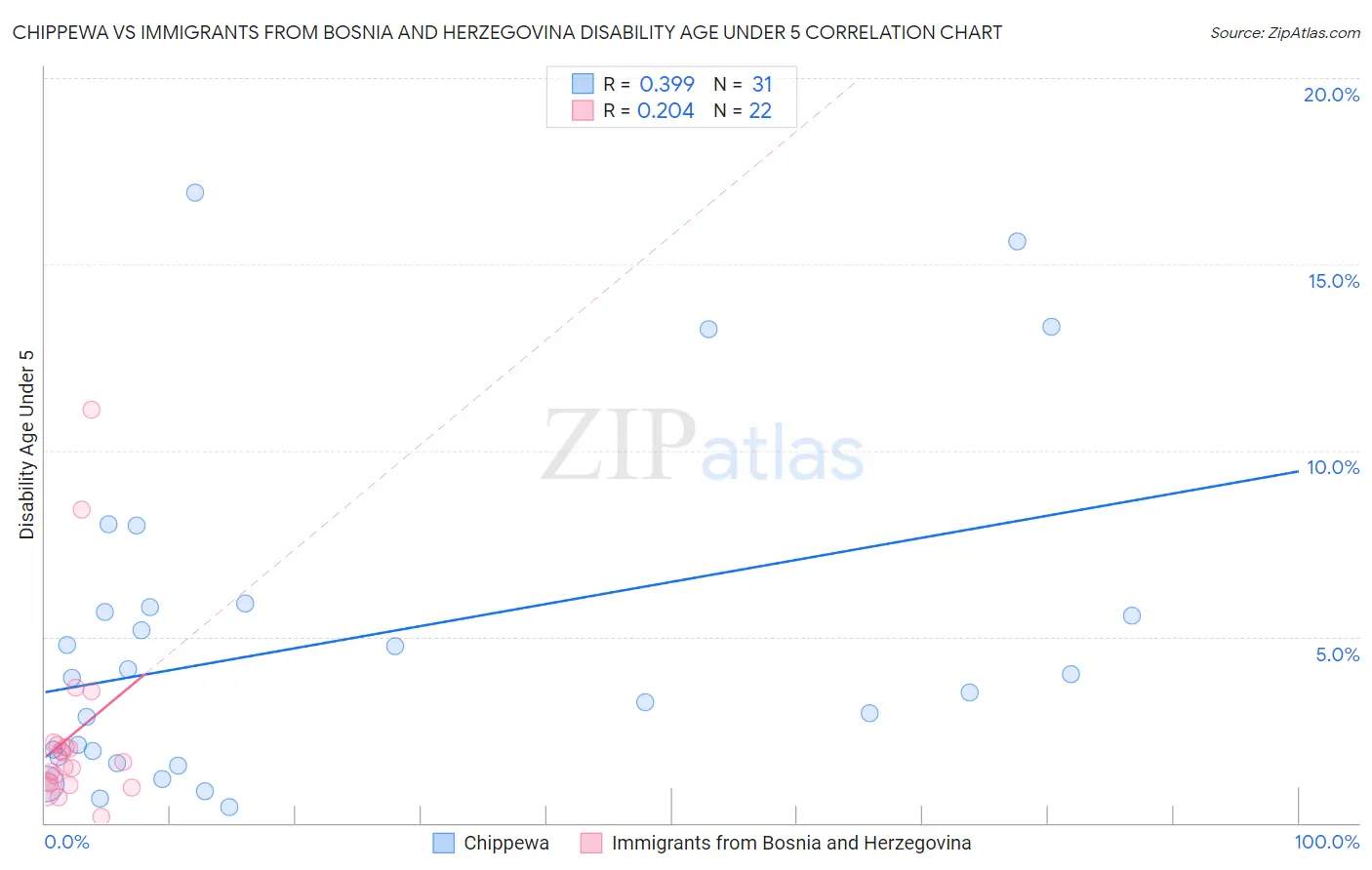 Chippewa vs Immigrants from Bosnia and Herzegovina Disability Age Under 5
