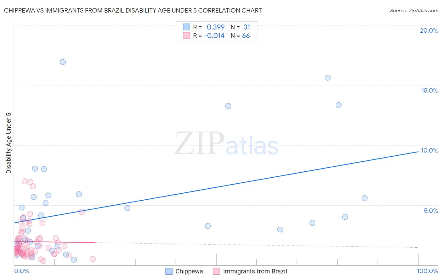 Chippewa vs Immigrants from Brazil Disability Age Under 5