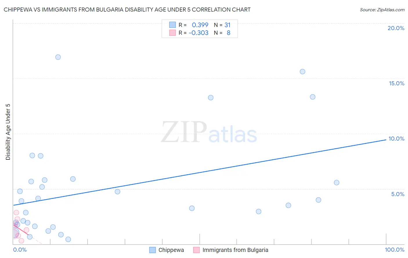 Chippewa vs Immigrants from Bulgaria Disability Age Under 5