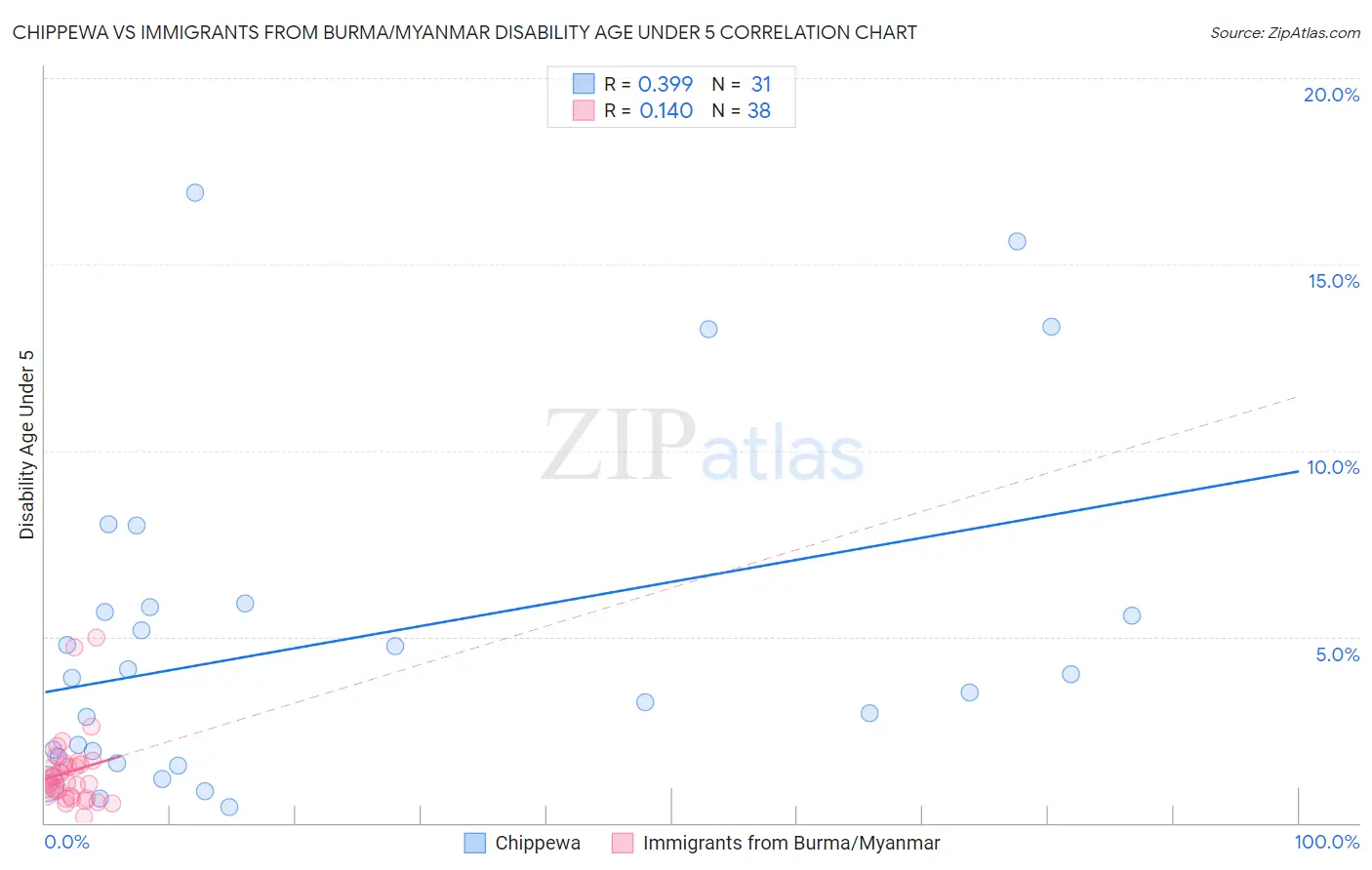 Chippewa vs Immigrants from Burma/Myanmar Disability Age Under 5