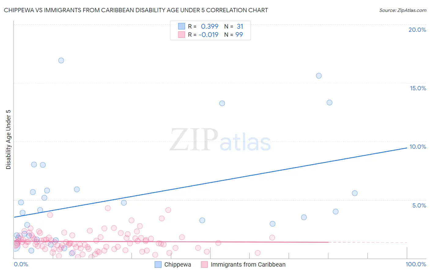 Chippewa vs Immigrants from Caribbean Disability Age Under 5