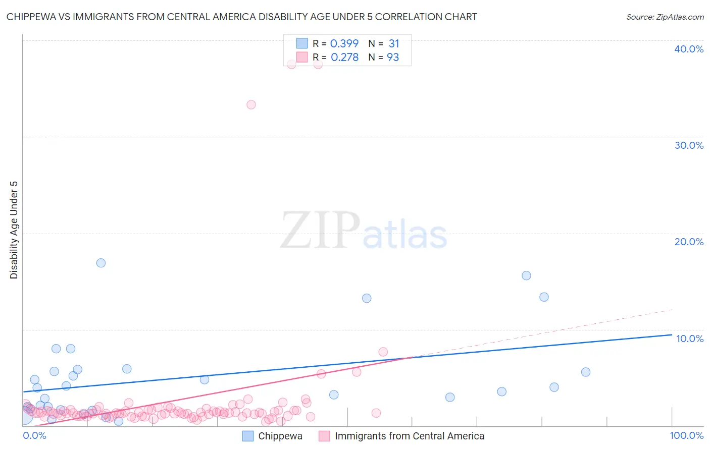 Chippewa vs Immigrants from Central America Disability Age Under 5