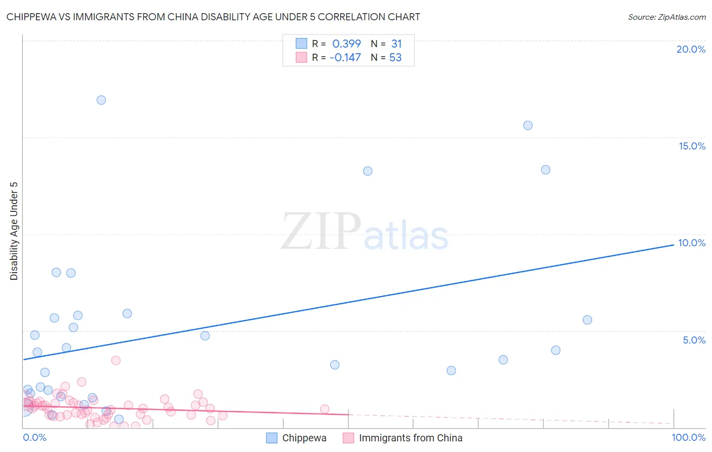 Chippewa vs Immigrants from China Disability Age Under 5