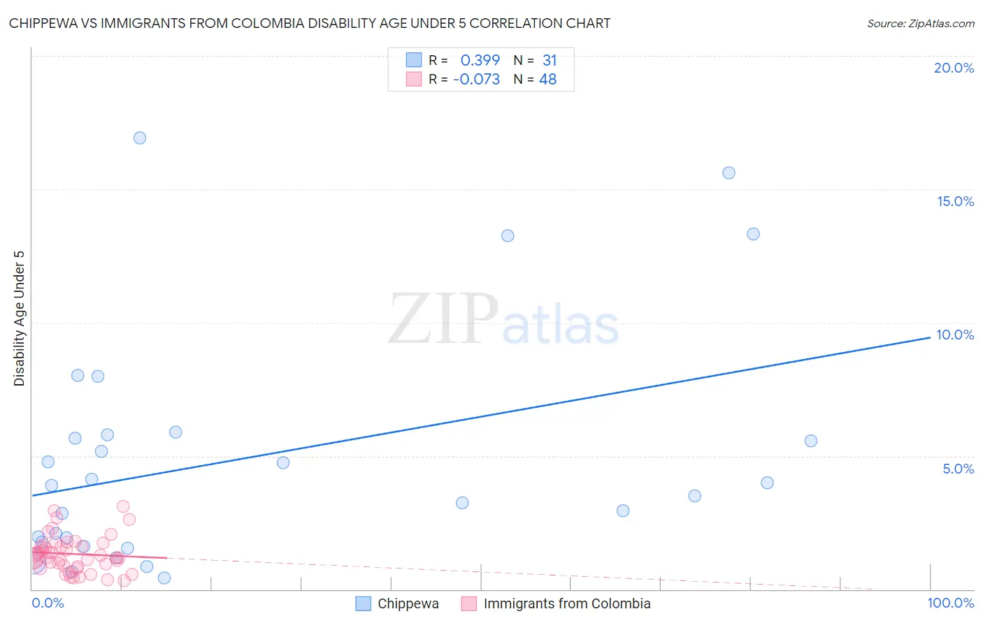Chippewa vs Immigrants from Colombia Disability Age Under 5