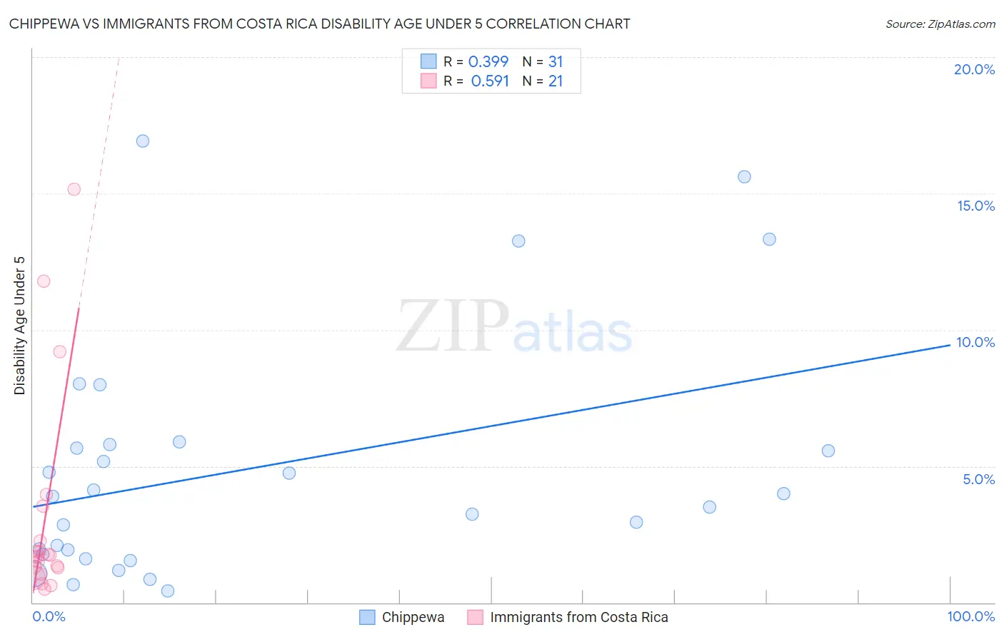 Chippewa vs Immigrants from Costa Rica Disability Age Under 5