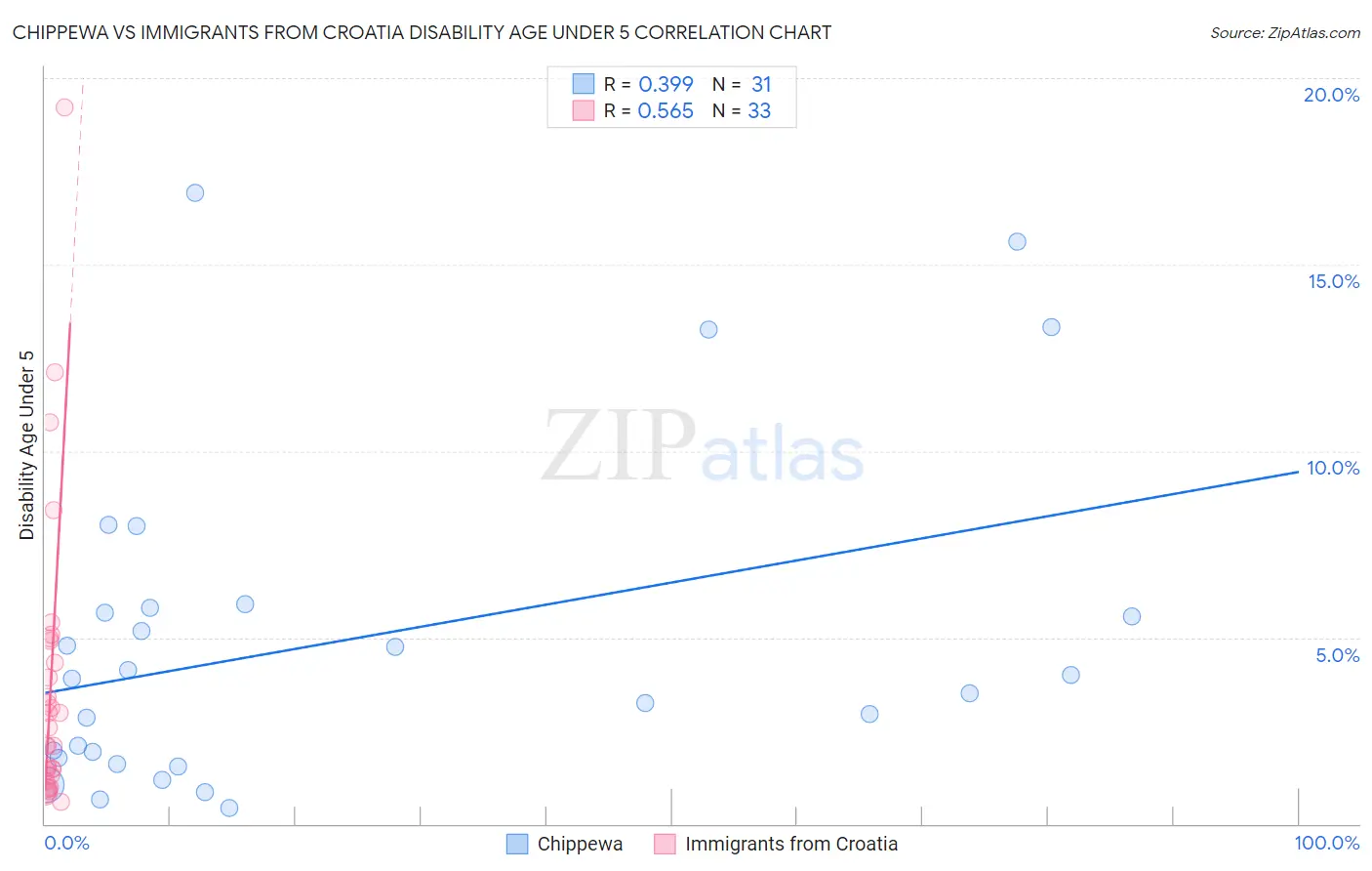 Chippewa vs Immigrants from Croatia Disability Age Under 5