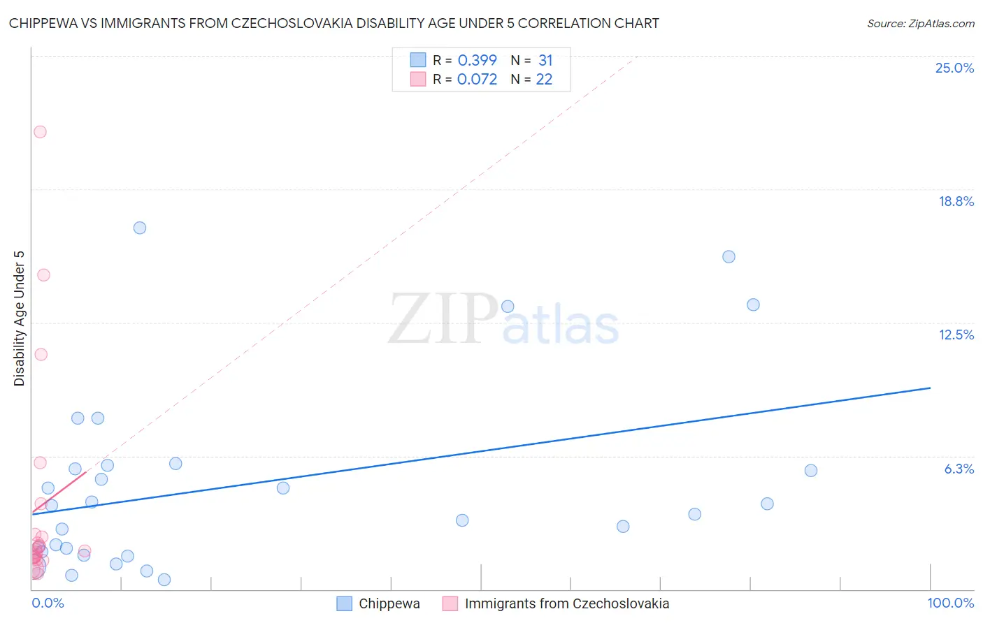 Chippewa vs Immigrants from Czechoslovakia Disability Age Under 5