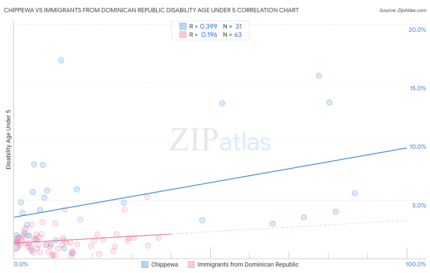 Chippewa vs Immigrants from Dominican Republic Disability Age Under 5