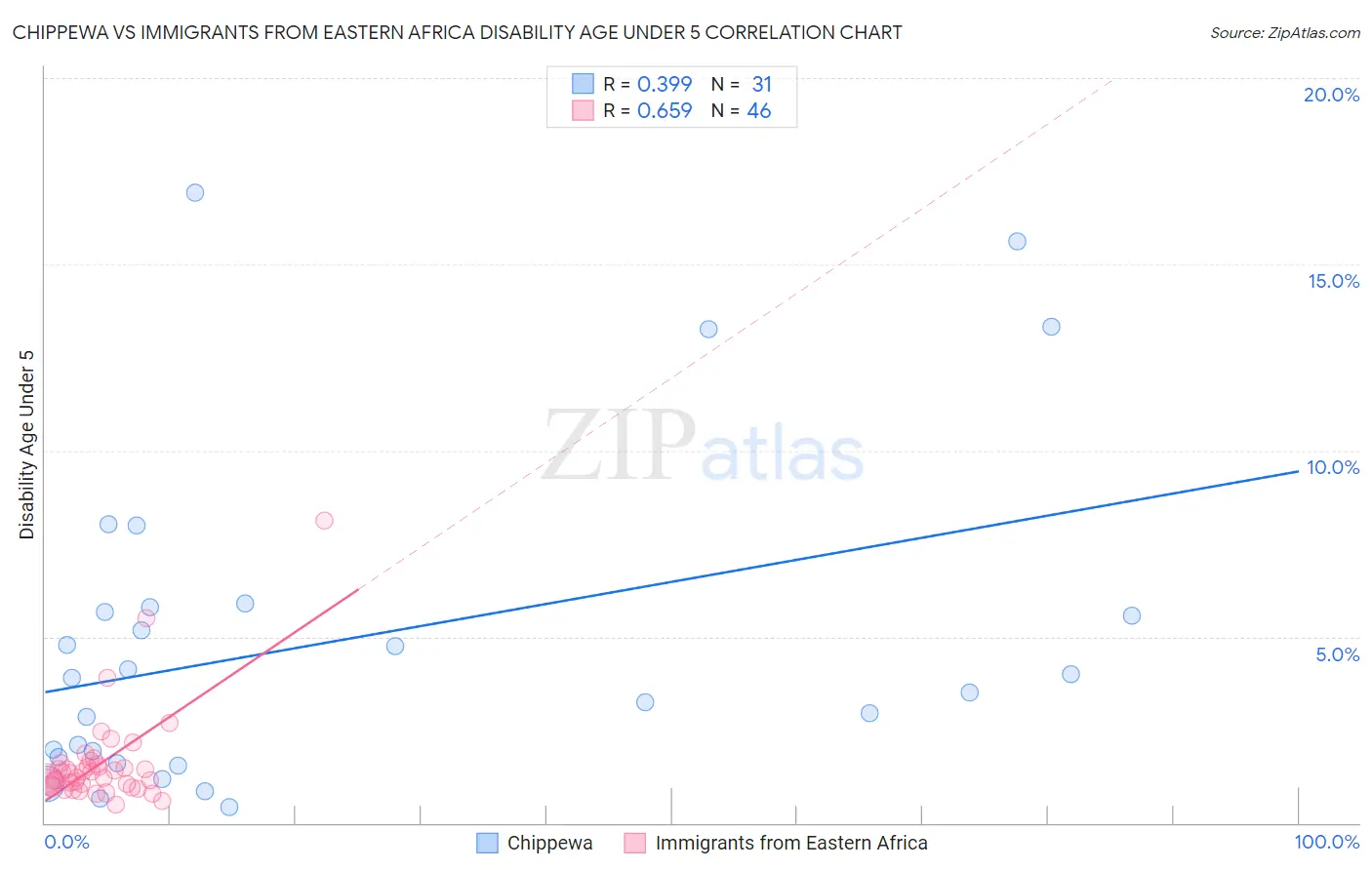 Chippewa vs Immigrants from Eastern Africa Disability Age Under 5