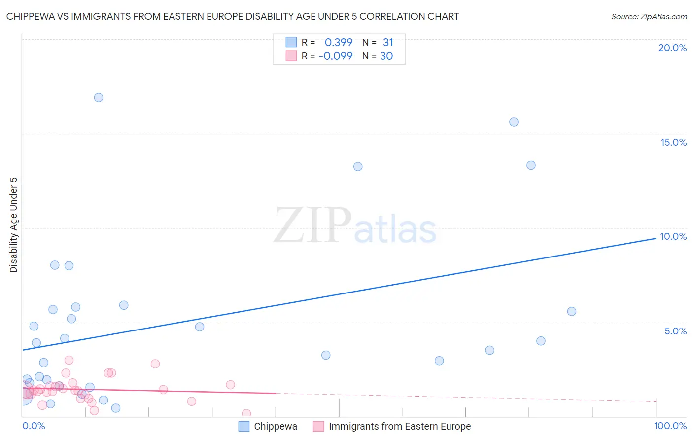 Chippewa vs Immigrants from Eastern Europe Disability Age Under 5