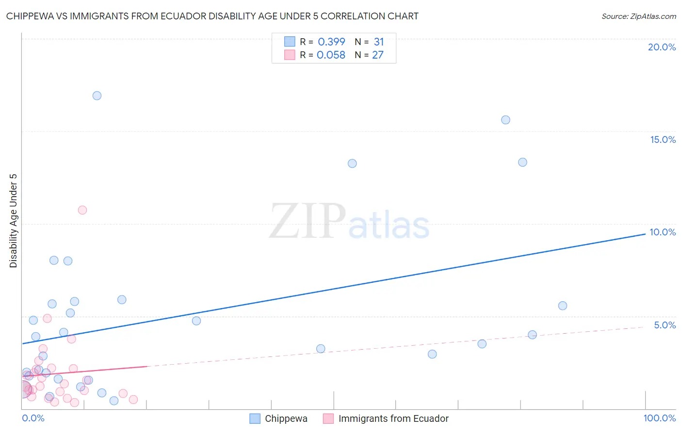 Chippewa vs Immigrants from Ecuador Disability Age Under 5