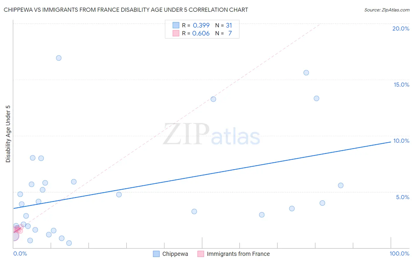 Chippewa vs Immigrants from France Disability Age Under 5