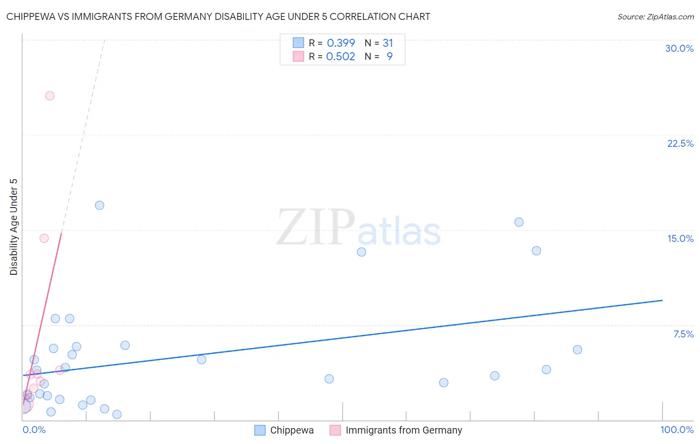Chippewa vs Immigrants from Germany Disability Age Under 5