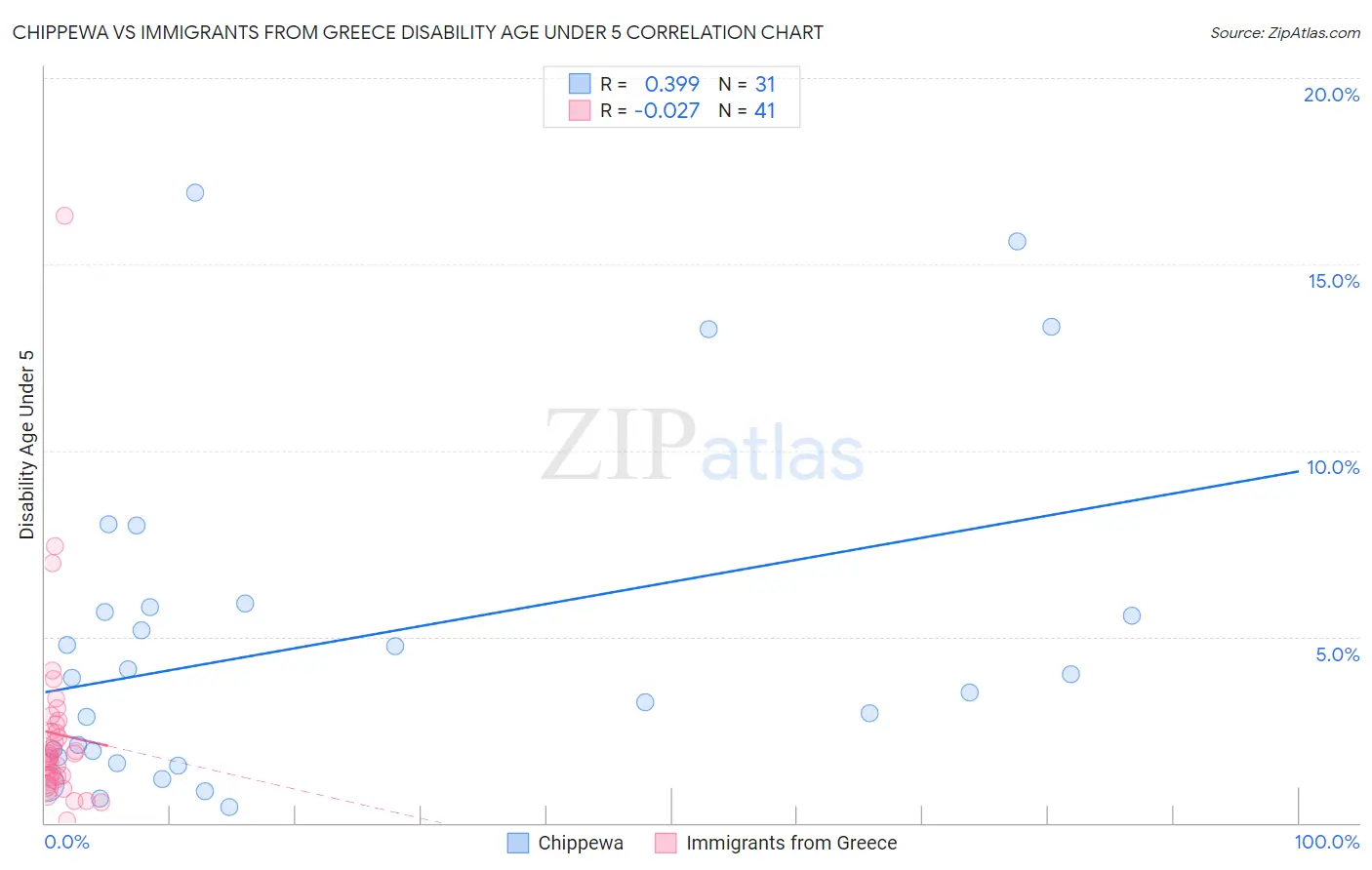 Chippewa vs Immigrants from Greece Disability Age Under 5