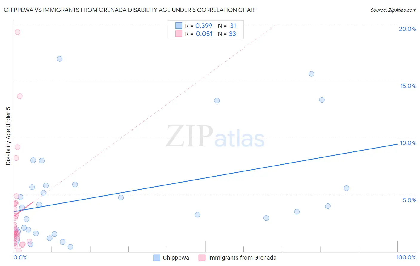 Chippewa vs Immigrants from Grenada Disability Age Under 5