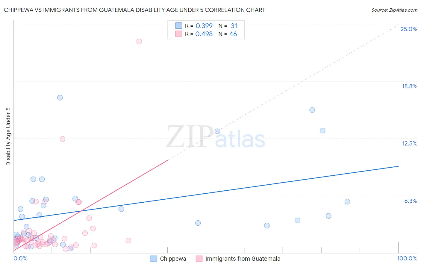 Chippewa vs Immigrants from Guatemala Disability Age Under 5