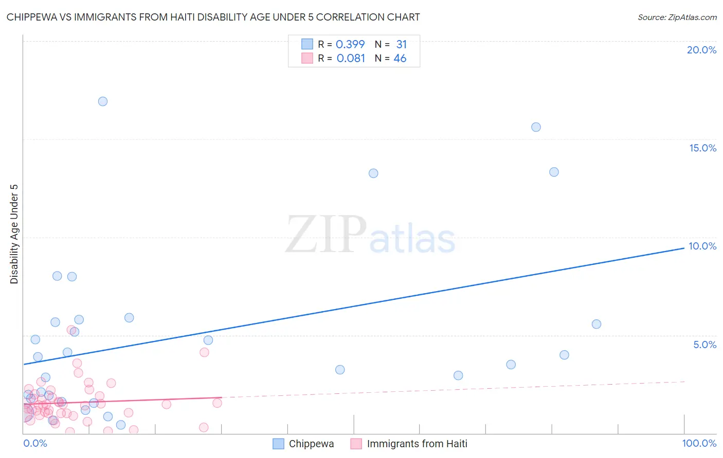 Chippewa vs Immigrants from Haiti Disability Age Under 5