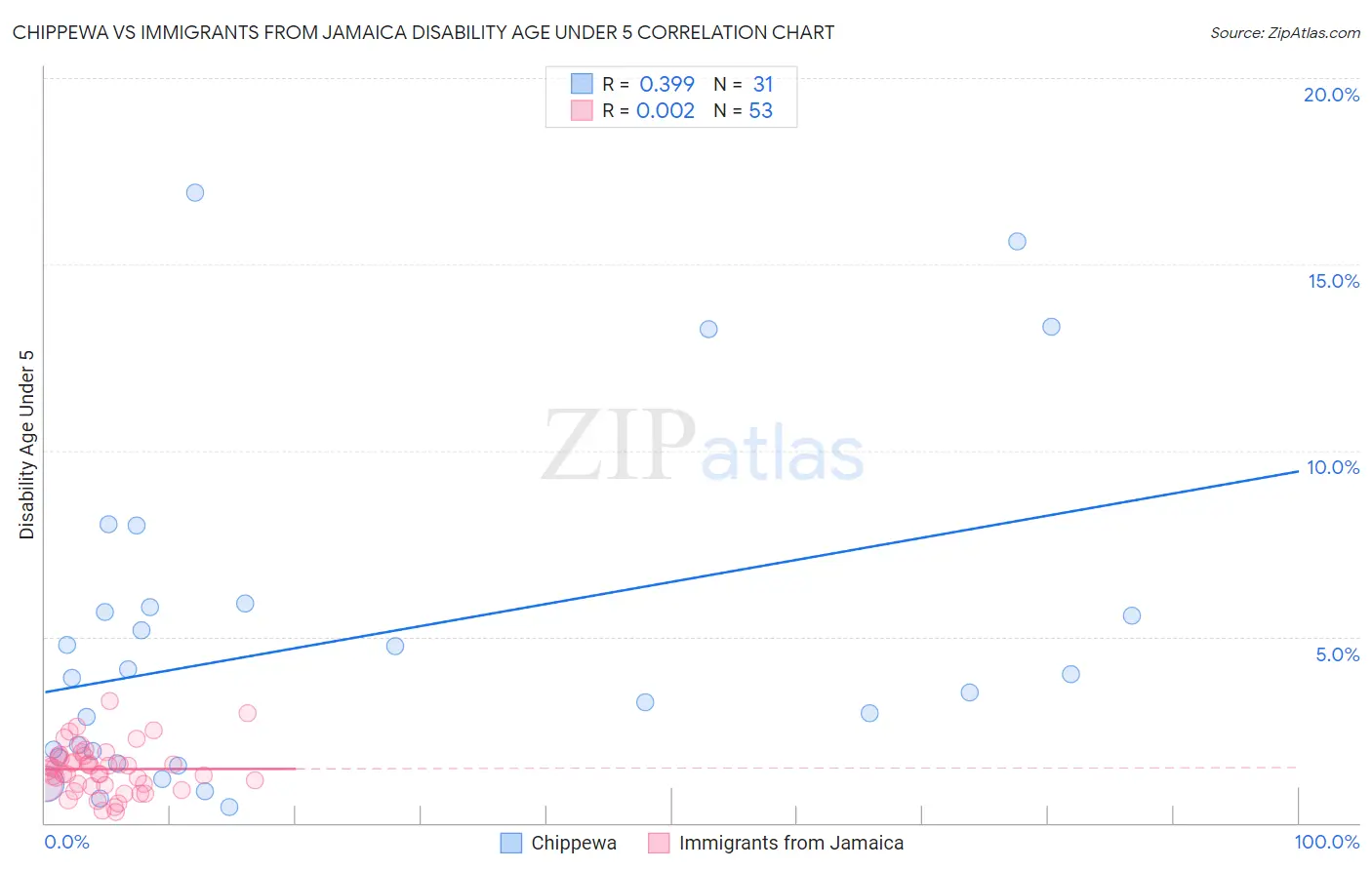 Chippewa vs Immigrants from Jamaica Disability Age Under 5