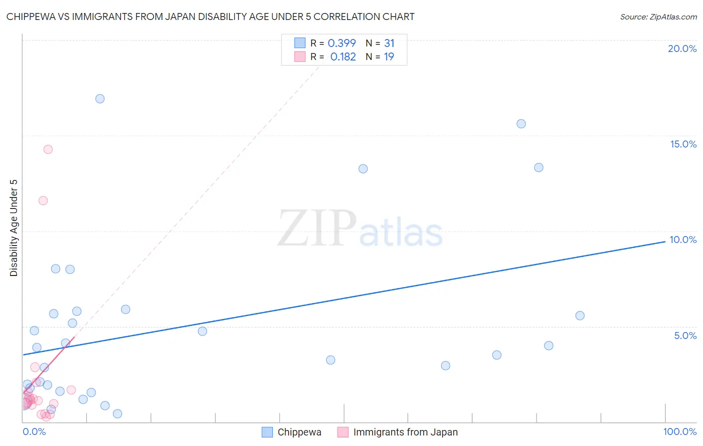 Chippewa vs Immigrants from Japan Disability Age Under 5