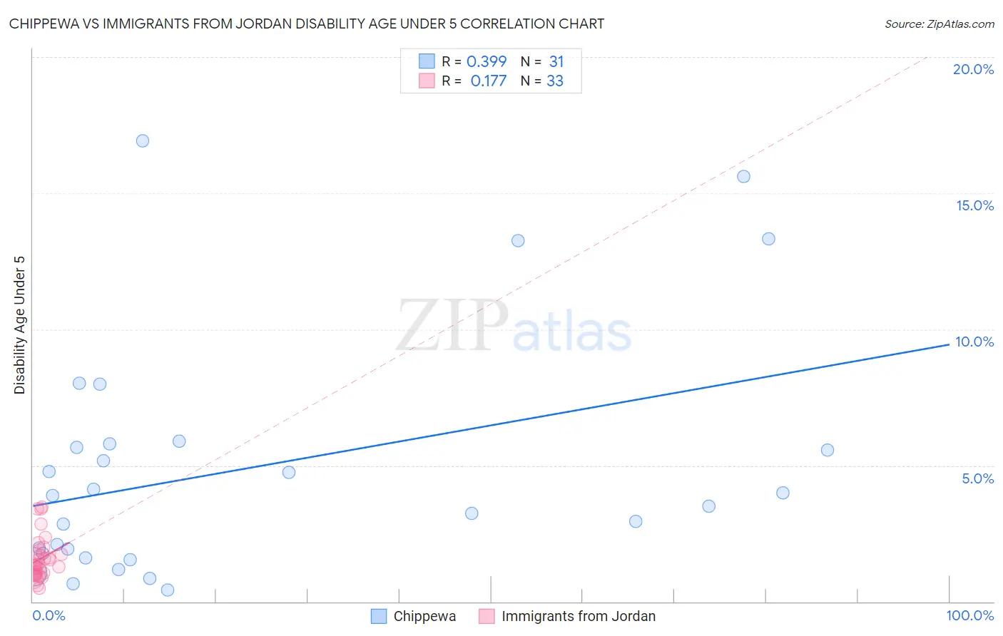Chippewa vs Immigrants from Jordan Disability Age Under 5