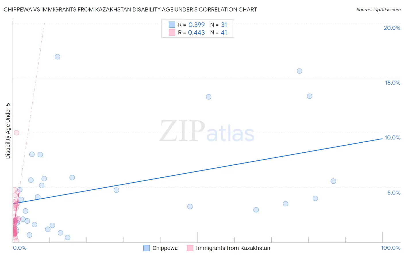 Chippewa vs Immigrants from Kazakhstan Disability Age Under 5