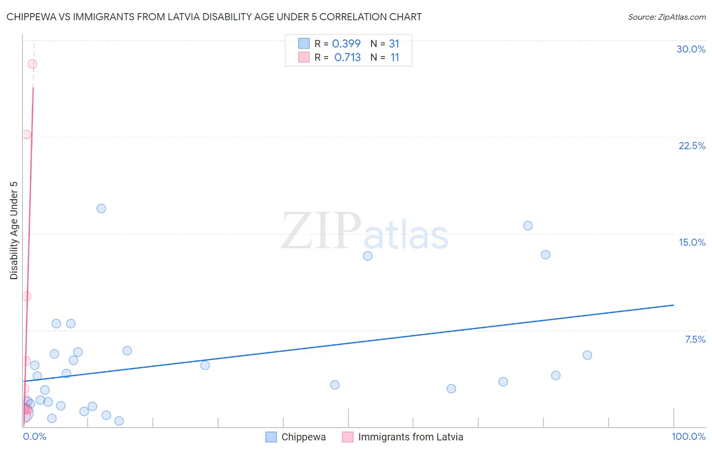 Chippewa vs Immigrants from Latvia Disability Age Under 5