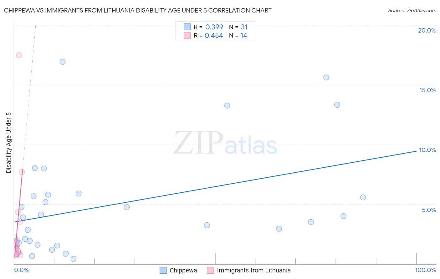 Chippewa vs Immigrants from Lithuania Disability Age Under 5