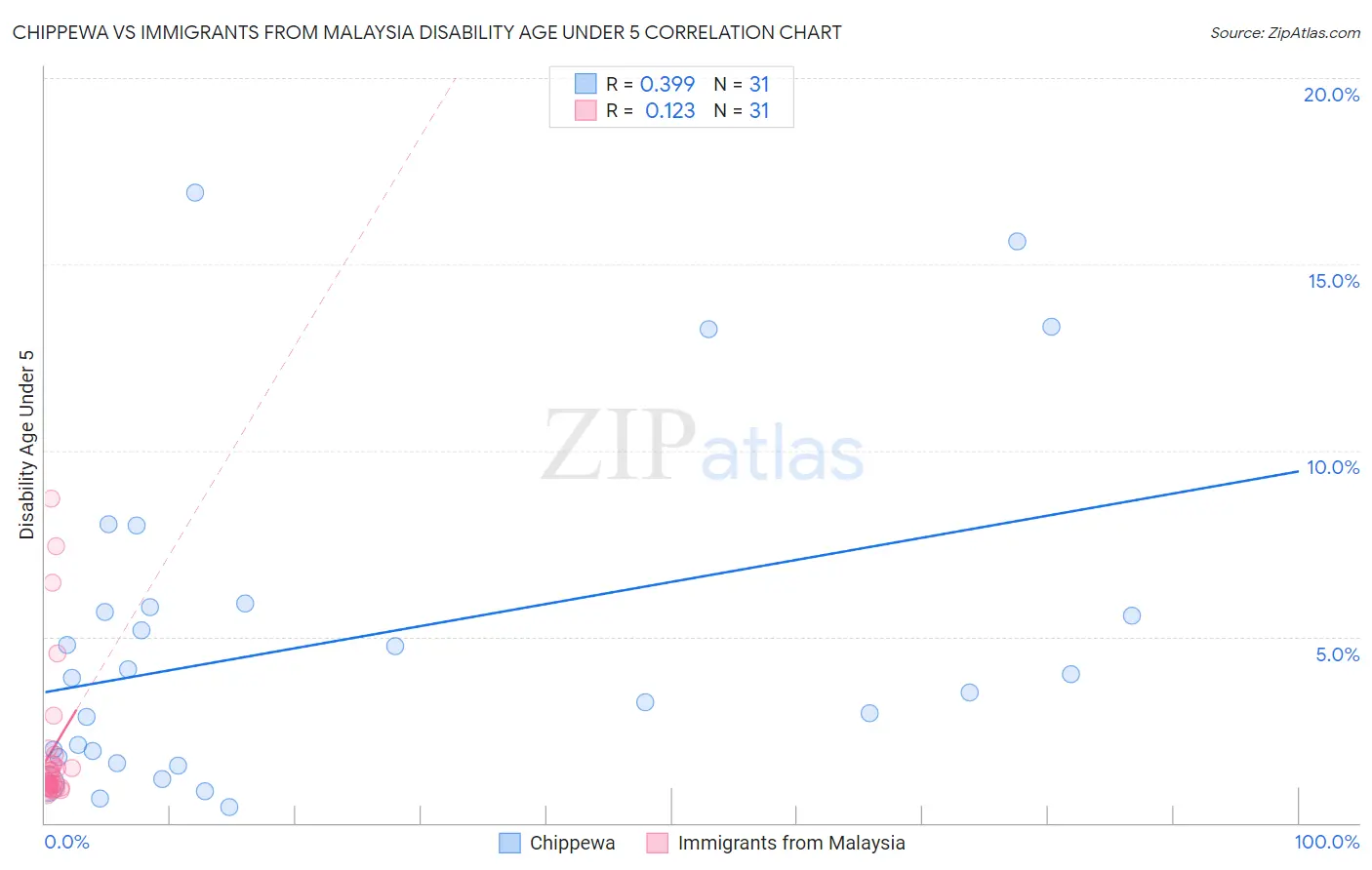 Chippewa vs Immigrants from Malaysia Disability Age Under 5