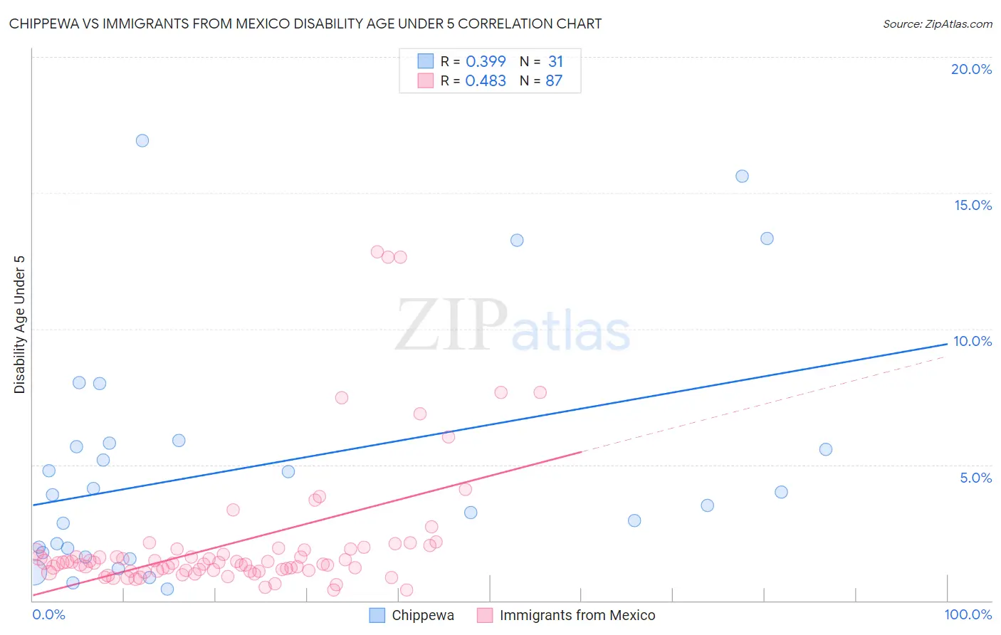 Chippewa vs Immigrants from Mexico Disability Age Under 5