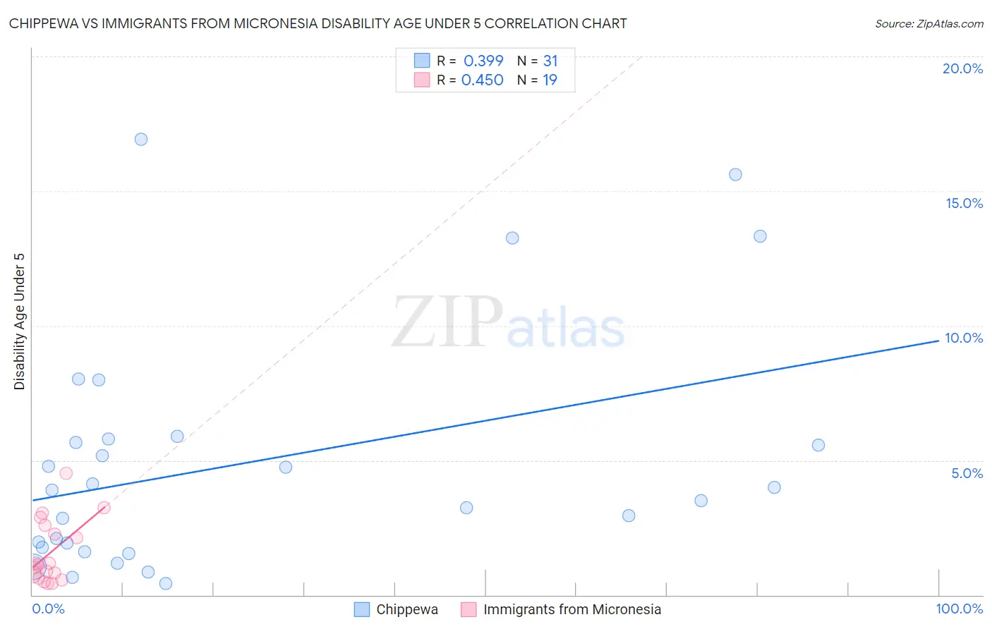 Chippewa vs Immigrants from Micronesia Disability Age Under 5