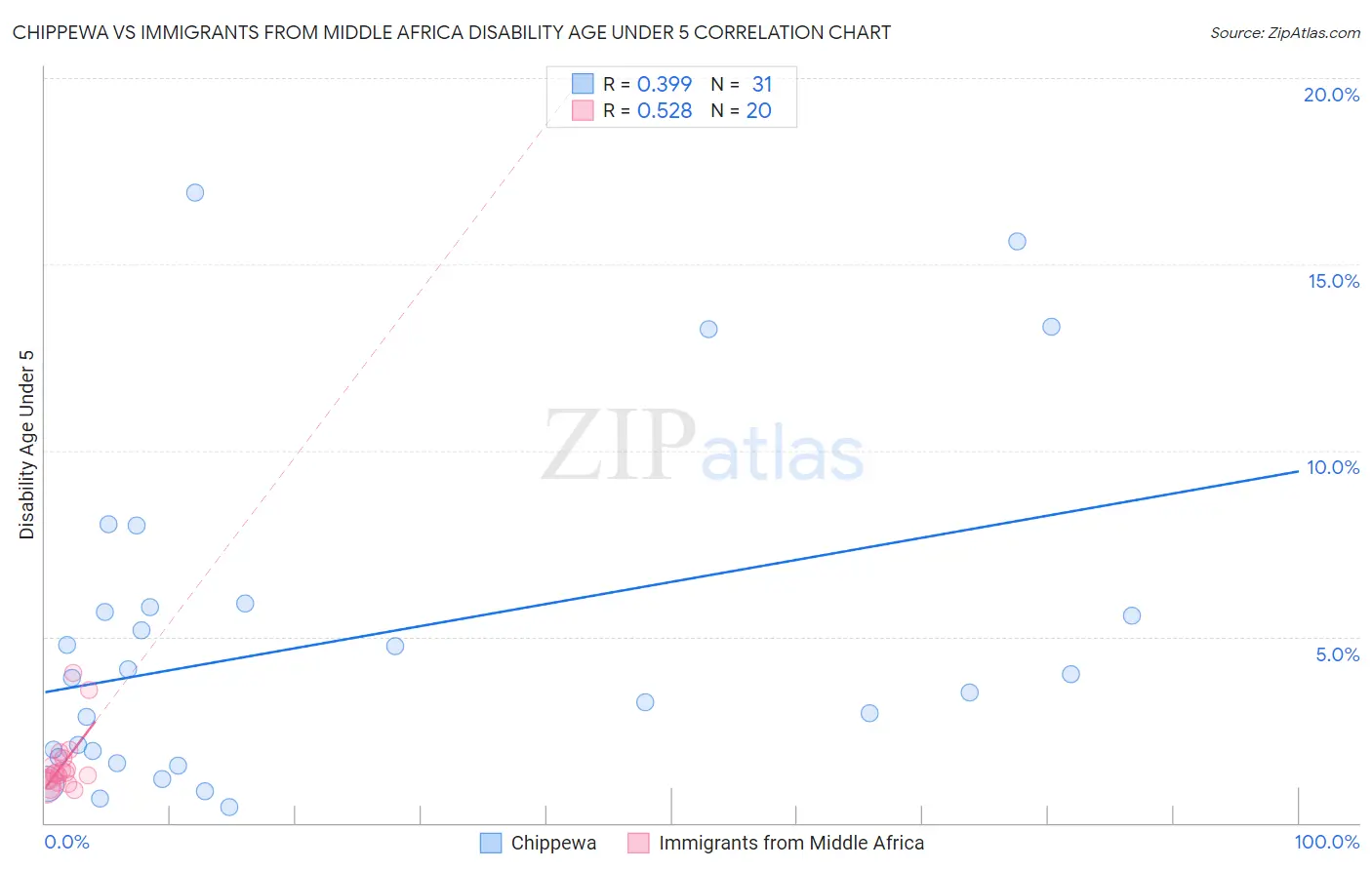 Chippewa vs Immigrants from Middle Africa Disability Age Under 5