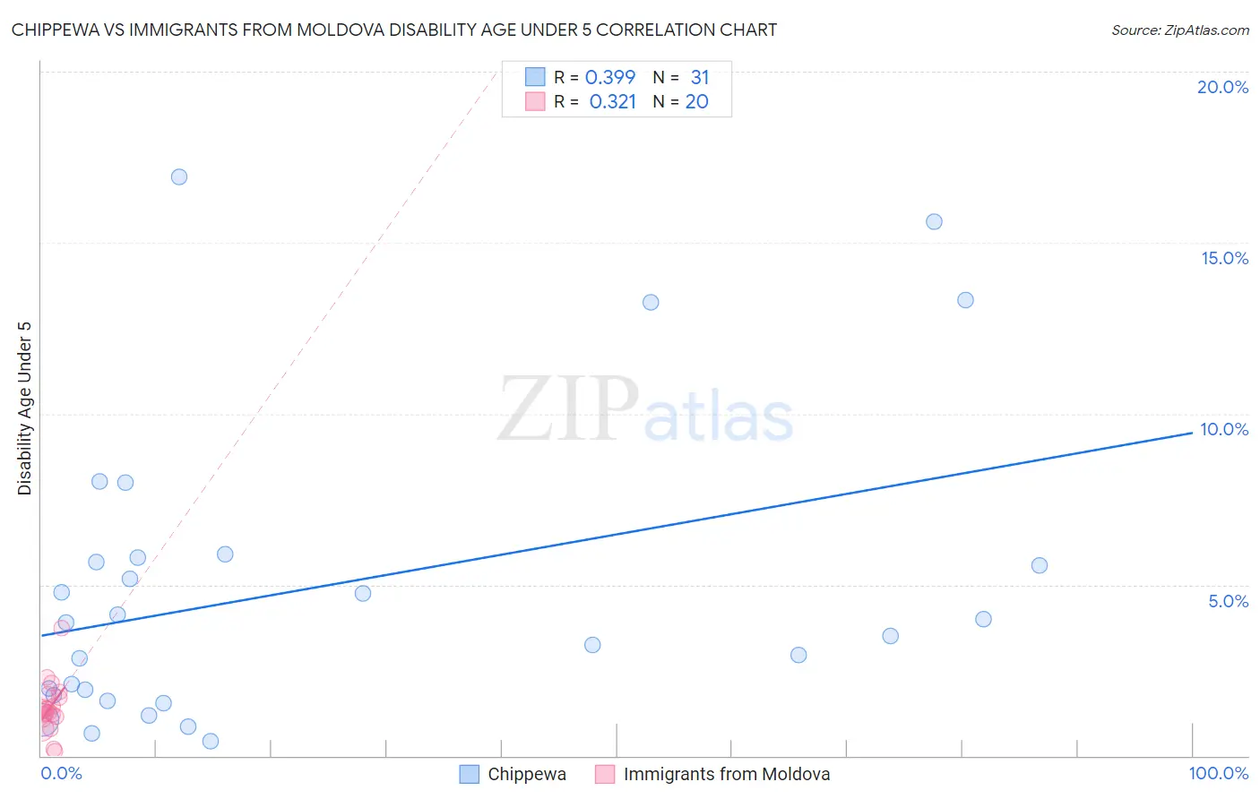 Chippewa vs Immigrants from Moldova Disability Age Under 5