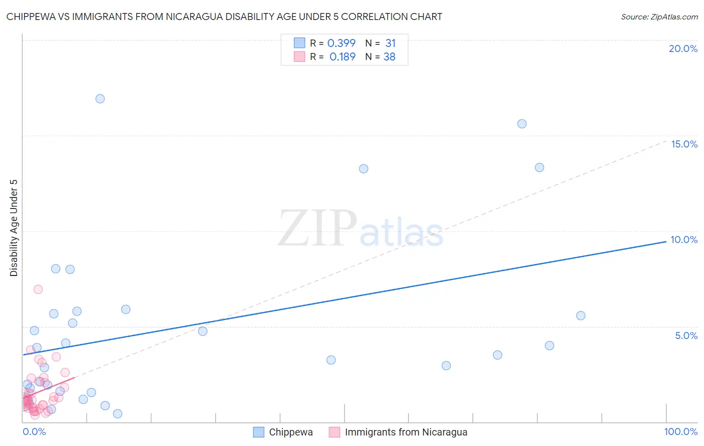 Chippewa vs Immigrants from Nicaragua Disability Age Under 5