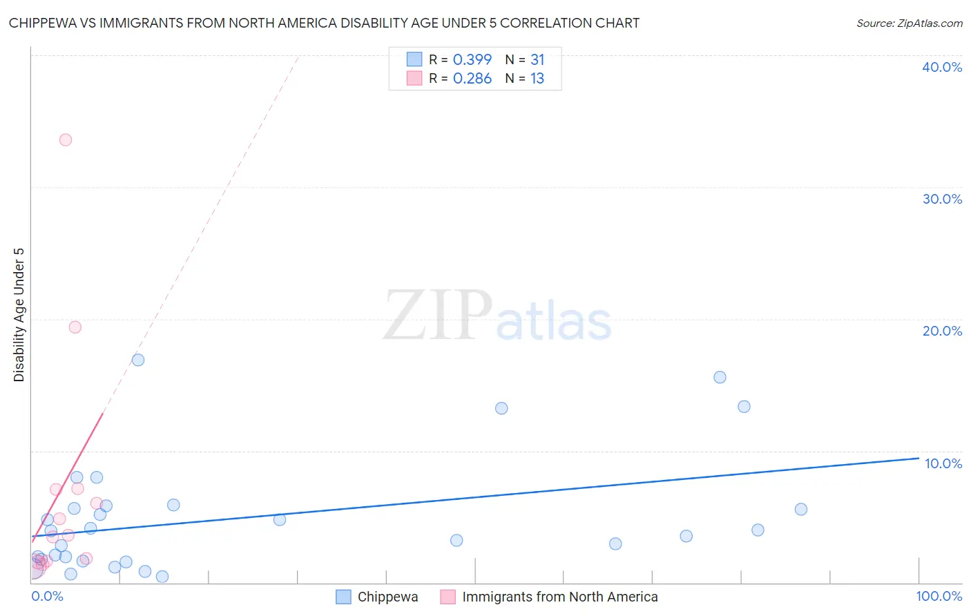 Chippewa vs Immigrants from North America Disability Age Under 5