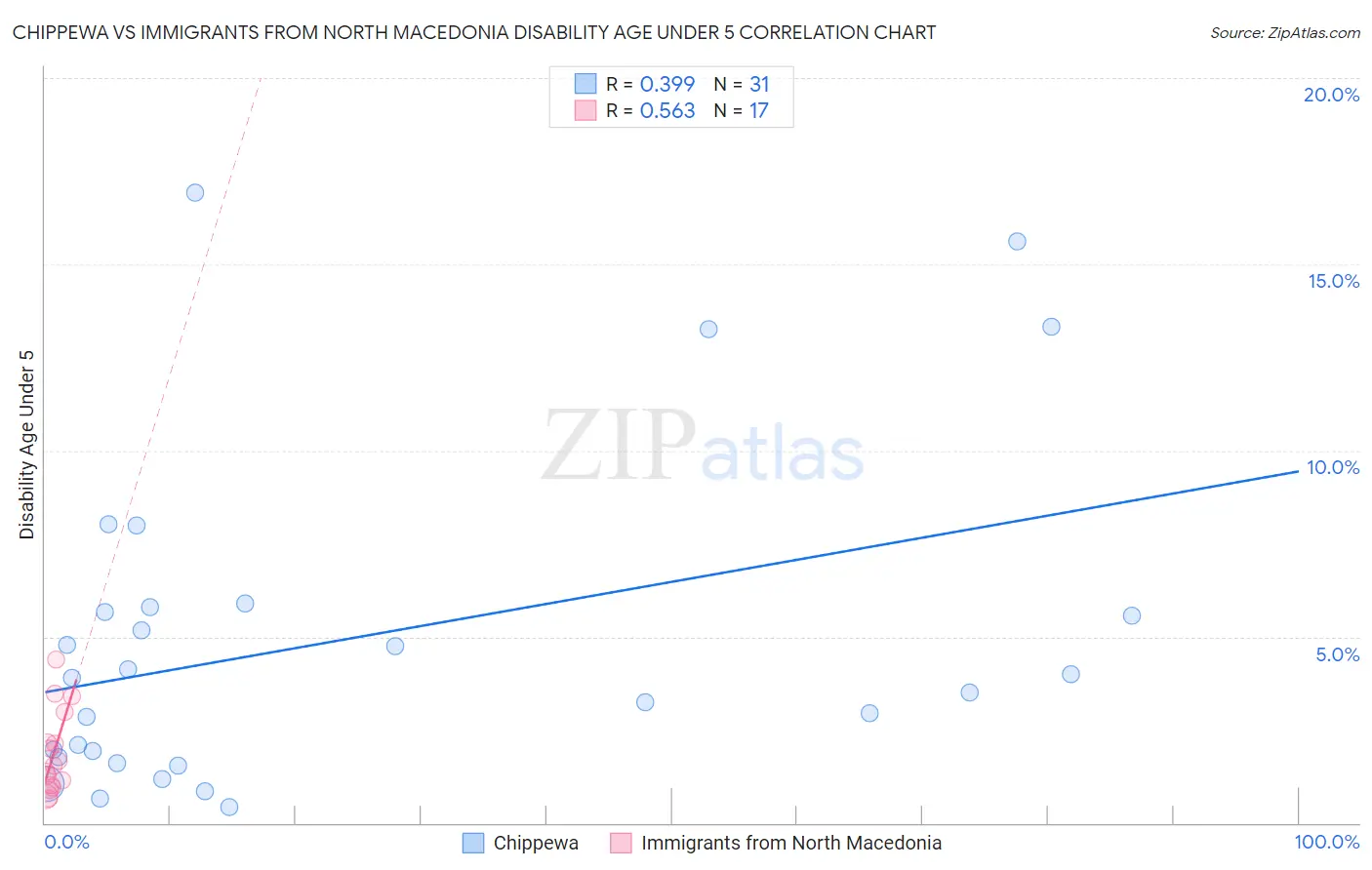 Chippewa vs Immigrants from North Macedonia Disability Age Under 5