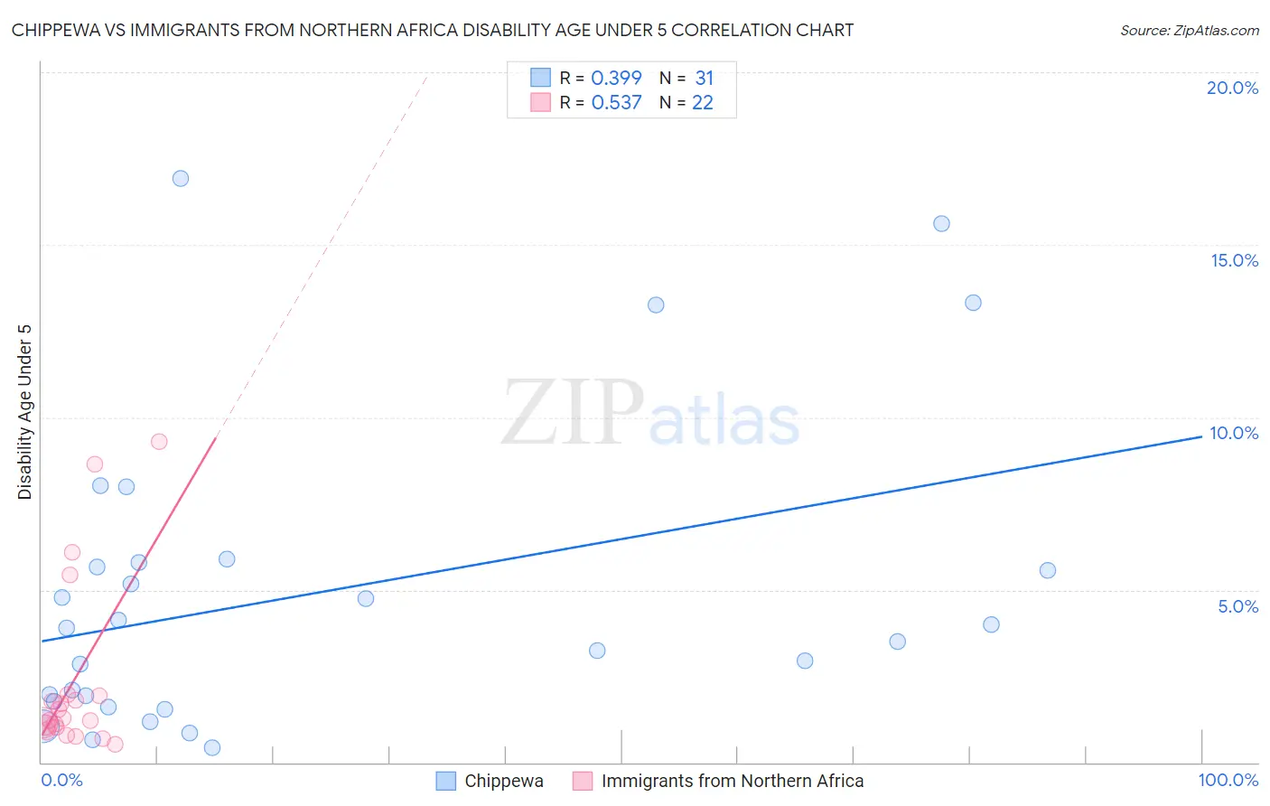 Chippewa vs Immigrants from Northern Africa Disability Age Under 5