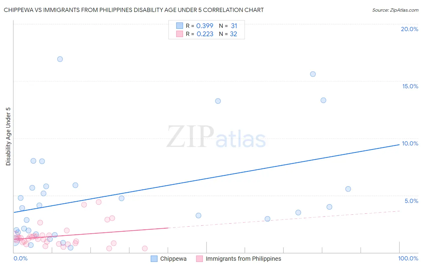 Chippewa vs Immigrants from Philippines Disability Age Under 5