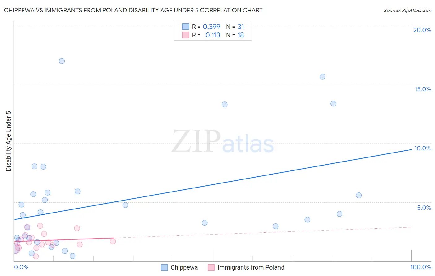Chippewa vs Immigrants from Poland Disability Age Under 5