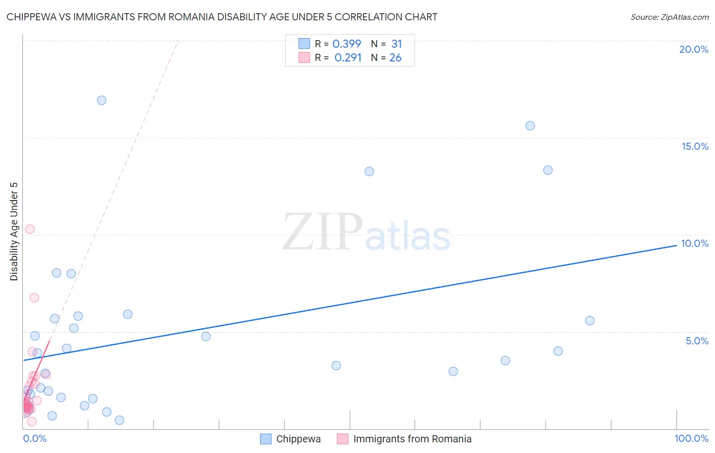 Chippewa vs Immigrants from Romania Disability Age Under 5