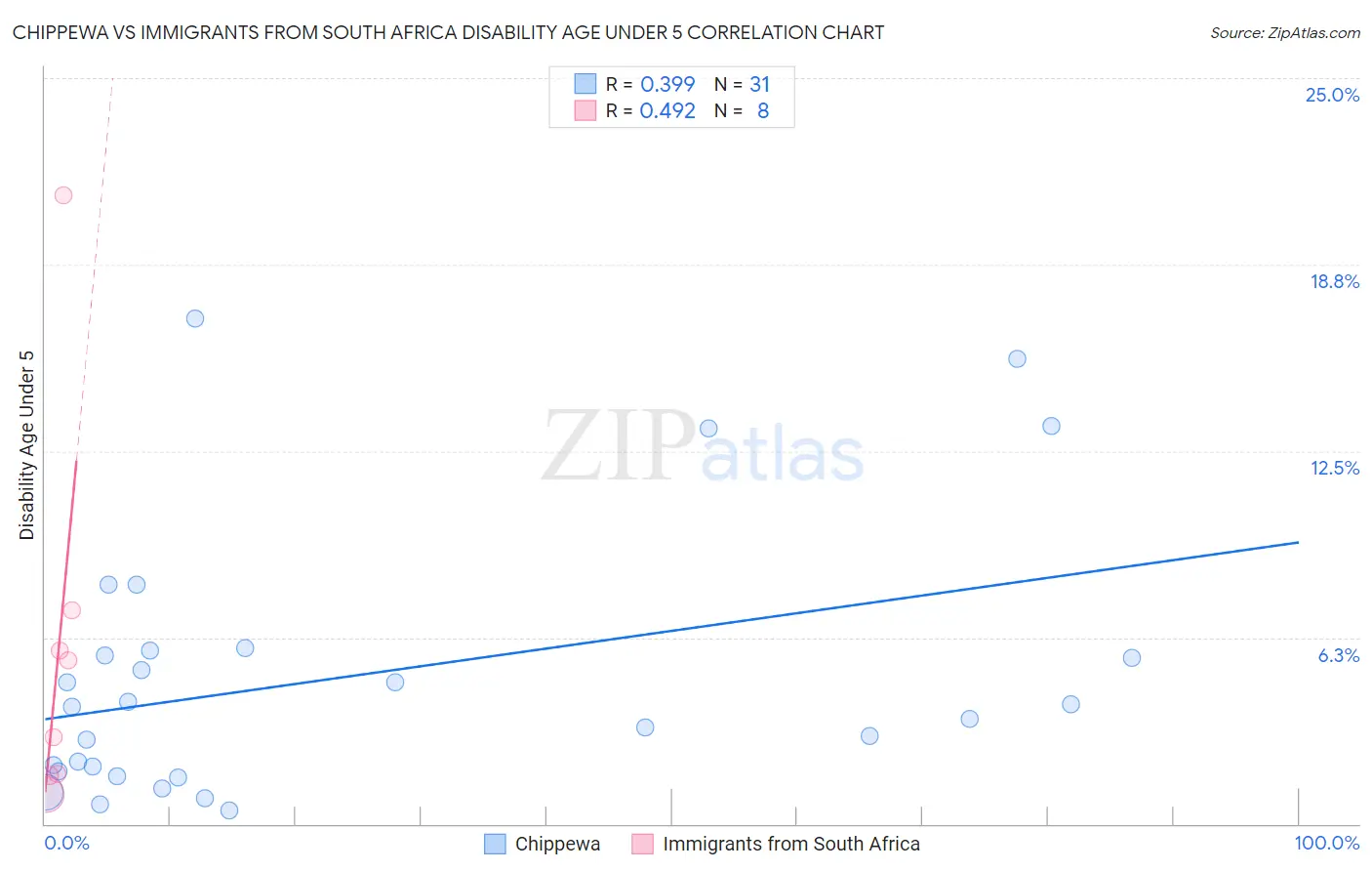 Chippewa vs Immigrants from South Africa Disability Age Under 5
