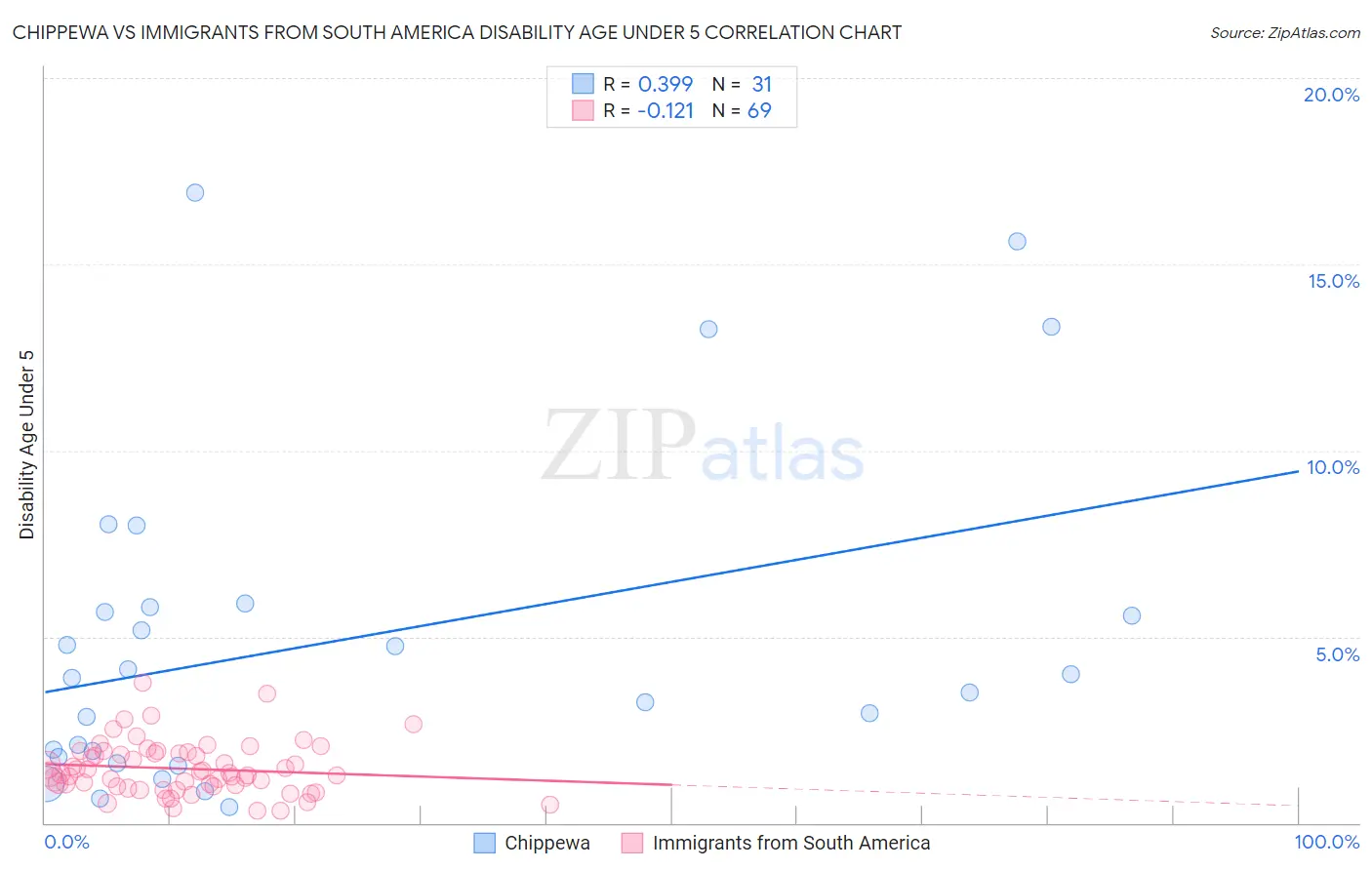 Chippewa vs Immigrants from South America Disability Age Under 5