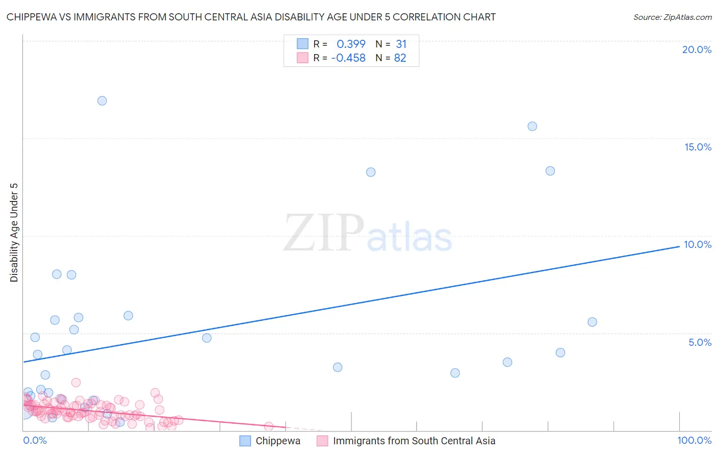 Chippewa vs Immigrants from South Central Asia Disability Age Under 5