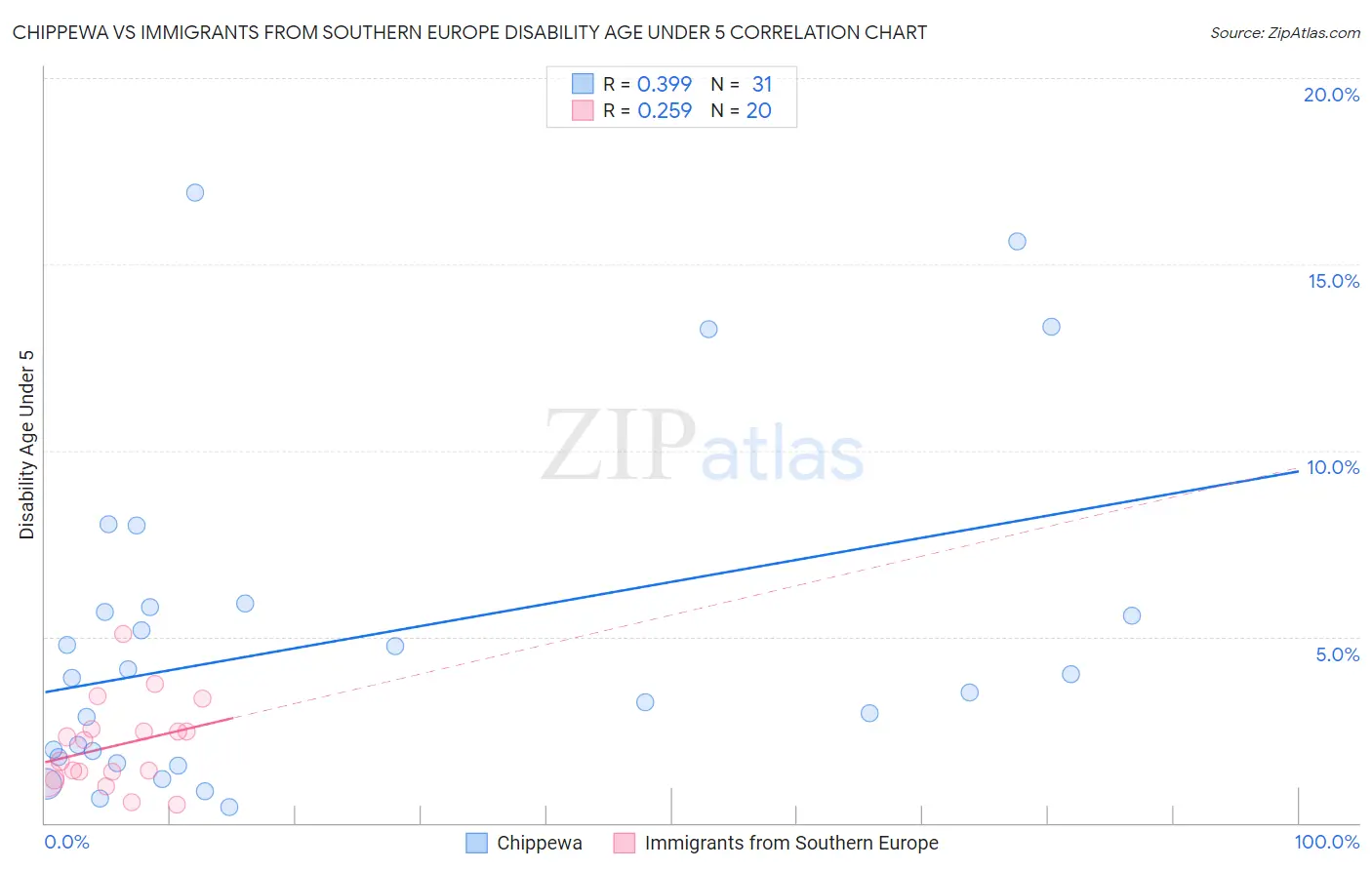 Chippewa vs Immigrants from Southern Europe Disability Age Under 5