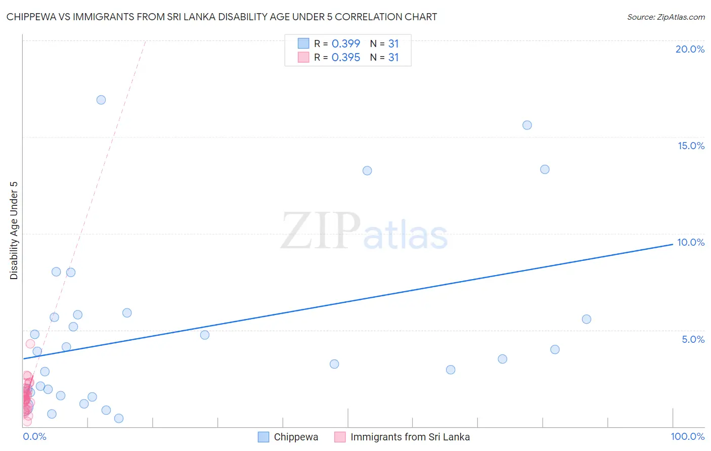 Chippewa vs Immigrants from Sri Lanka Disability Age Under 5