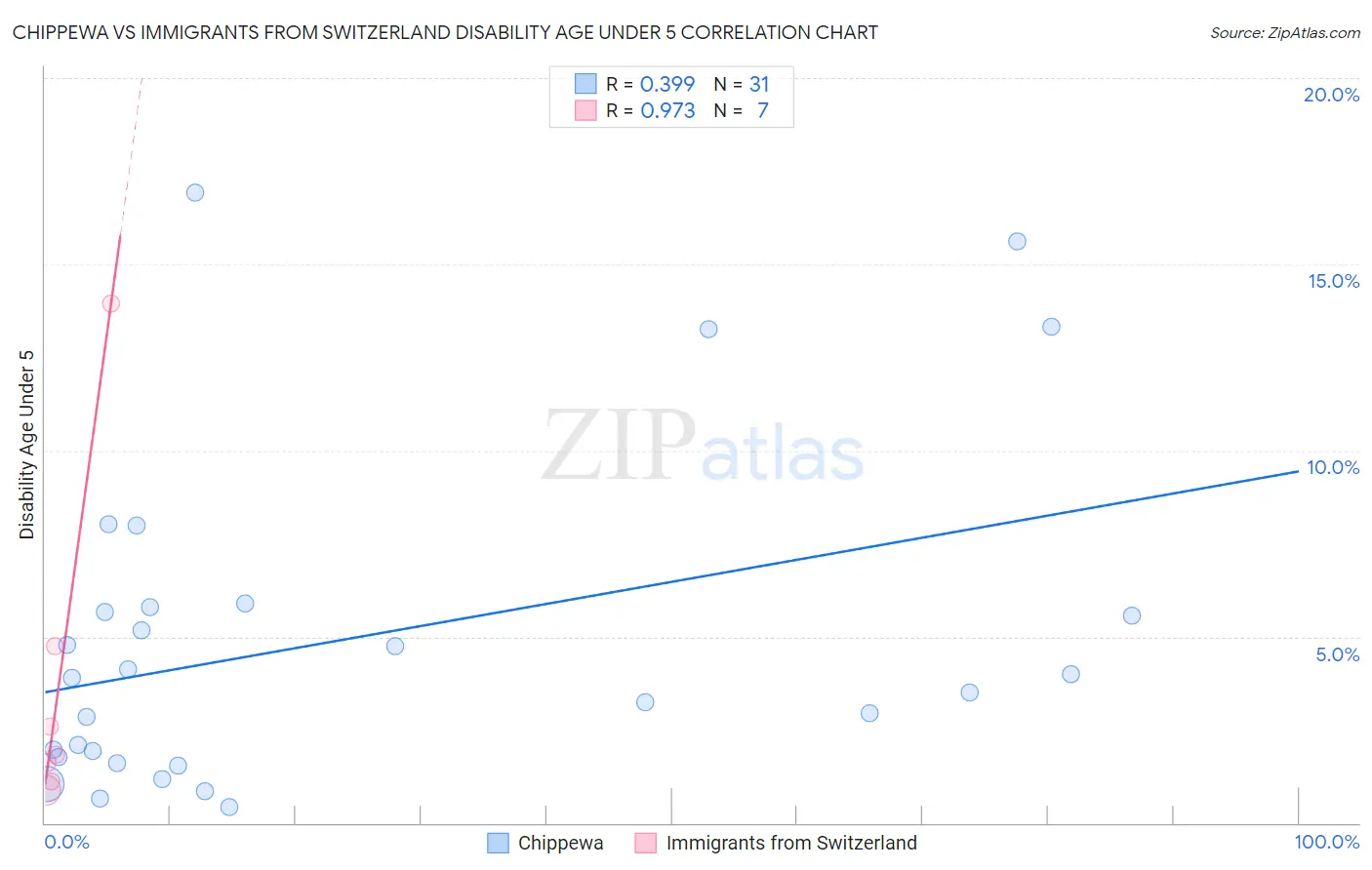 Chippewa vs Immigrants from Switzerland Disability Age Under 5